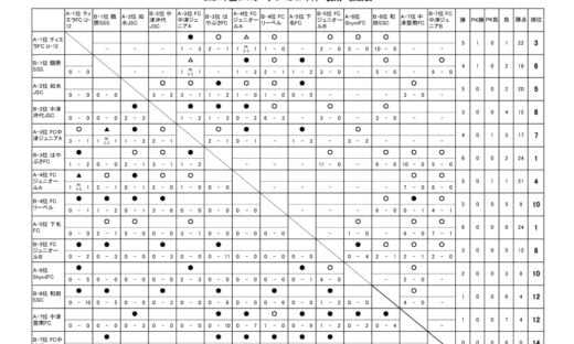 OFAリーグ　U-12　24.08.31　後期戦績表のサムネイル